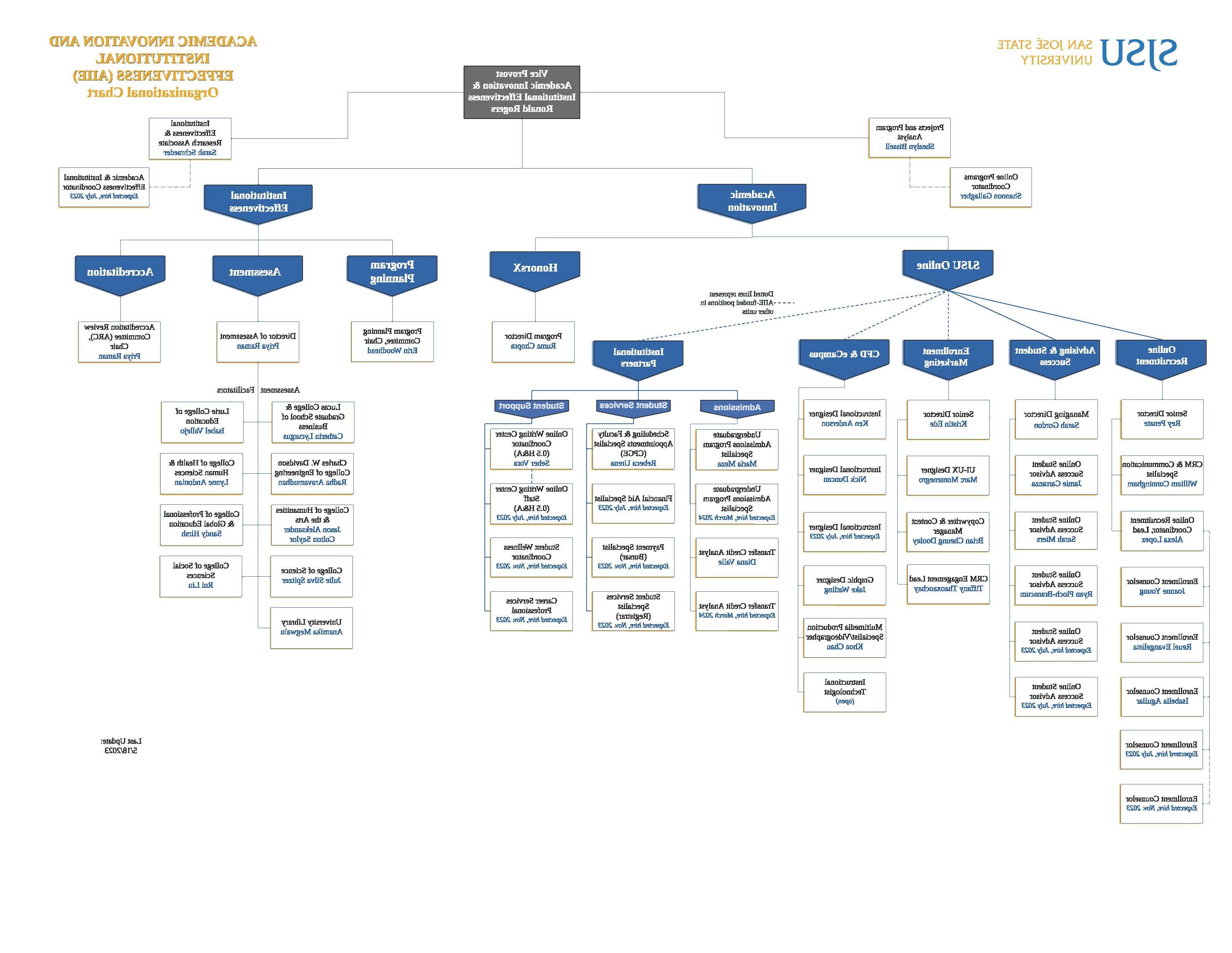 Academic Innovation and Institutional Effectiveness Organizational Chart